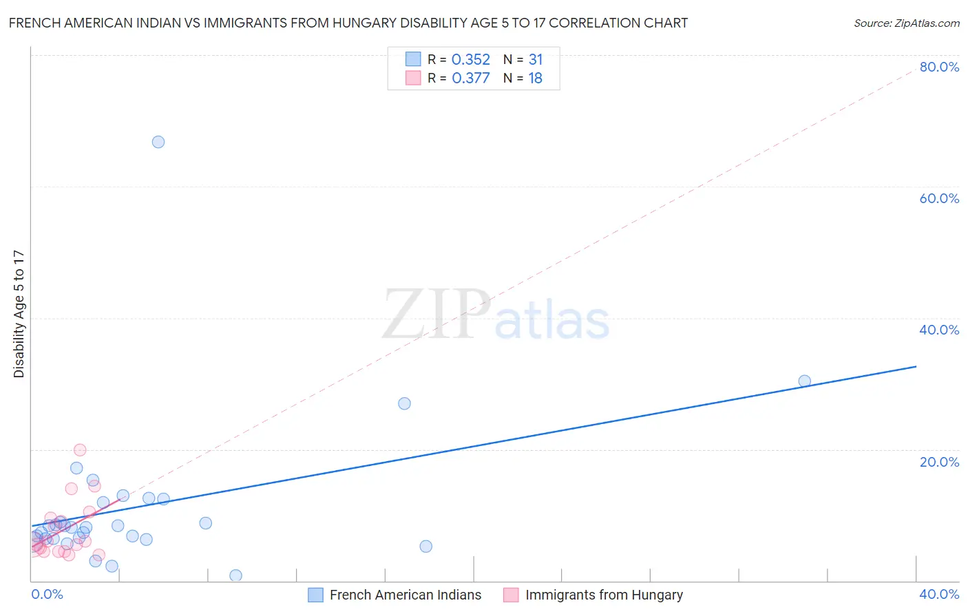 French American Indian vs Immigrants from Hungary Disability Age 5 to 17