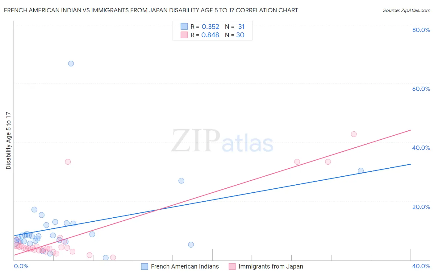 French American Indian vs Immigrants from Japan Disability Age 5 to 17