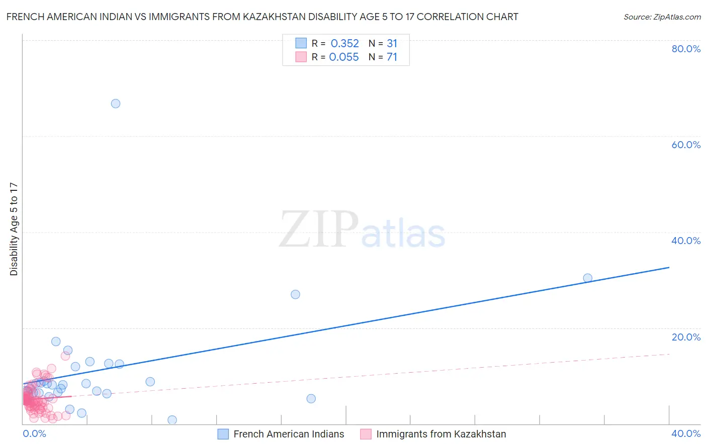 French American Indian vs Immigrants from Kazakhstan Disability Age 5 to 17