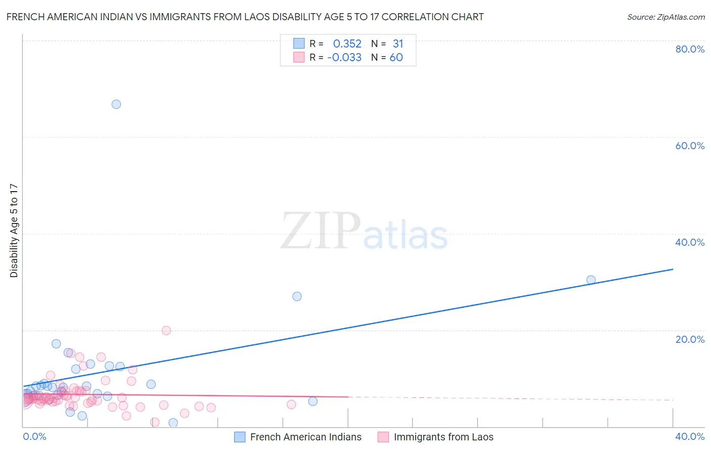 French American Indian vs Immigrants from Laos Disability Age 5 to 17