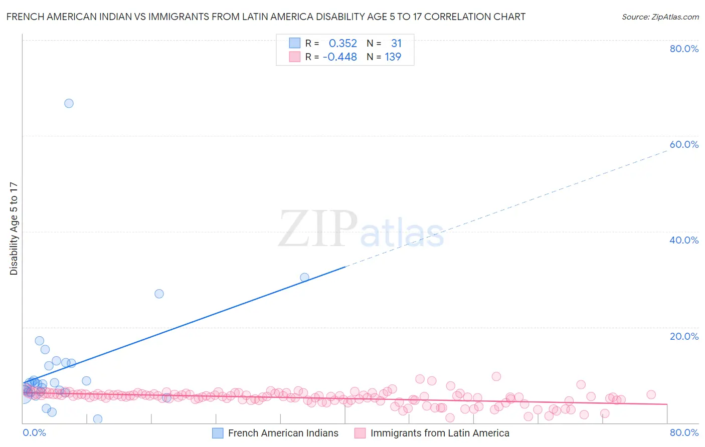 French American Indian vs Immigrants from Latin America Disability Age 5 to 17