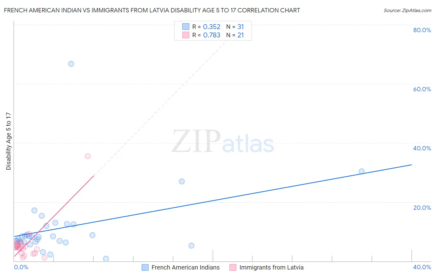 French American Indian vs Immigrants from Latvia Disability Age 5 to 17