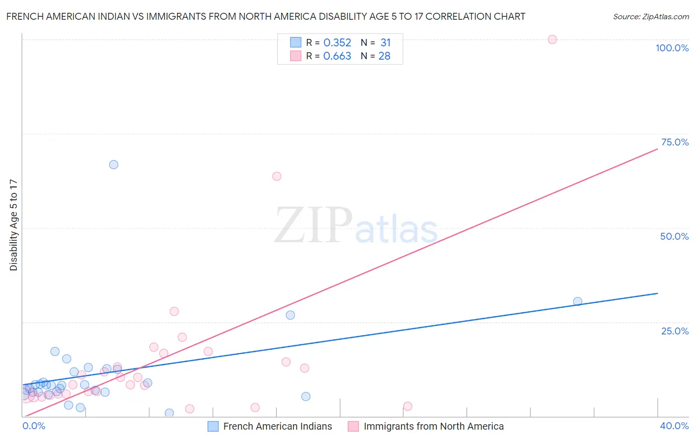 French American Indian vs Immigrants from North America Disability Age 5 to 17