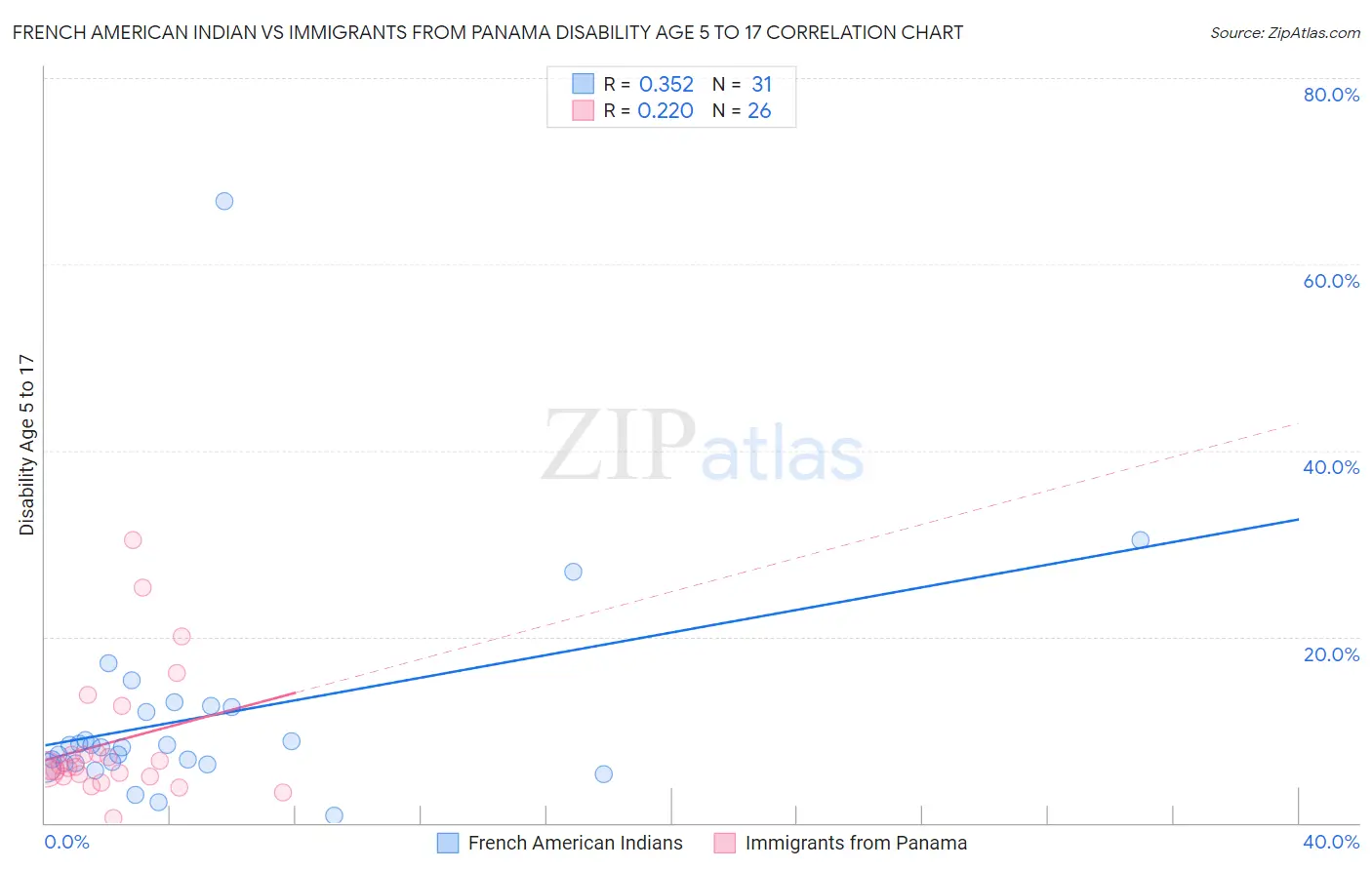 French American Indian vs Immigrants from Panama Disability Age 5 to 17