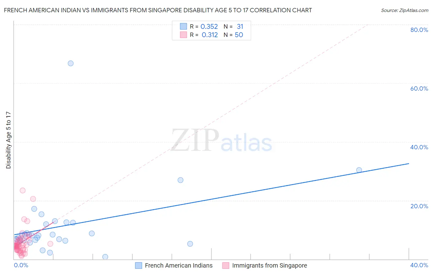 French American Indian vs Immigrants from Singapore Disability Age 5 to 17