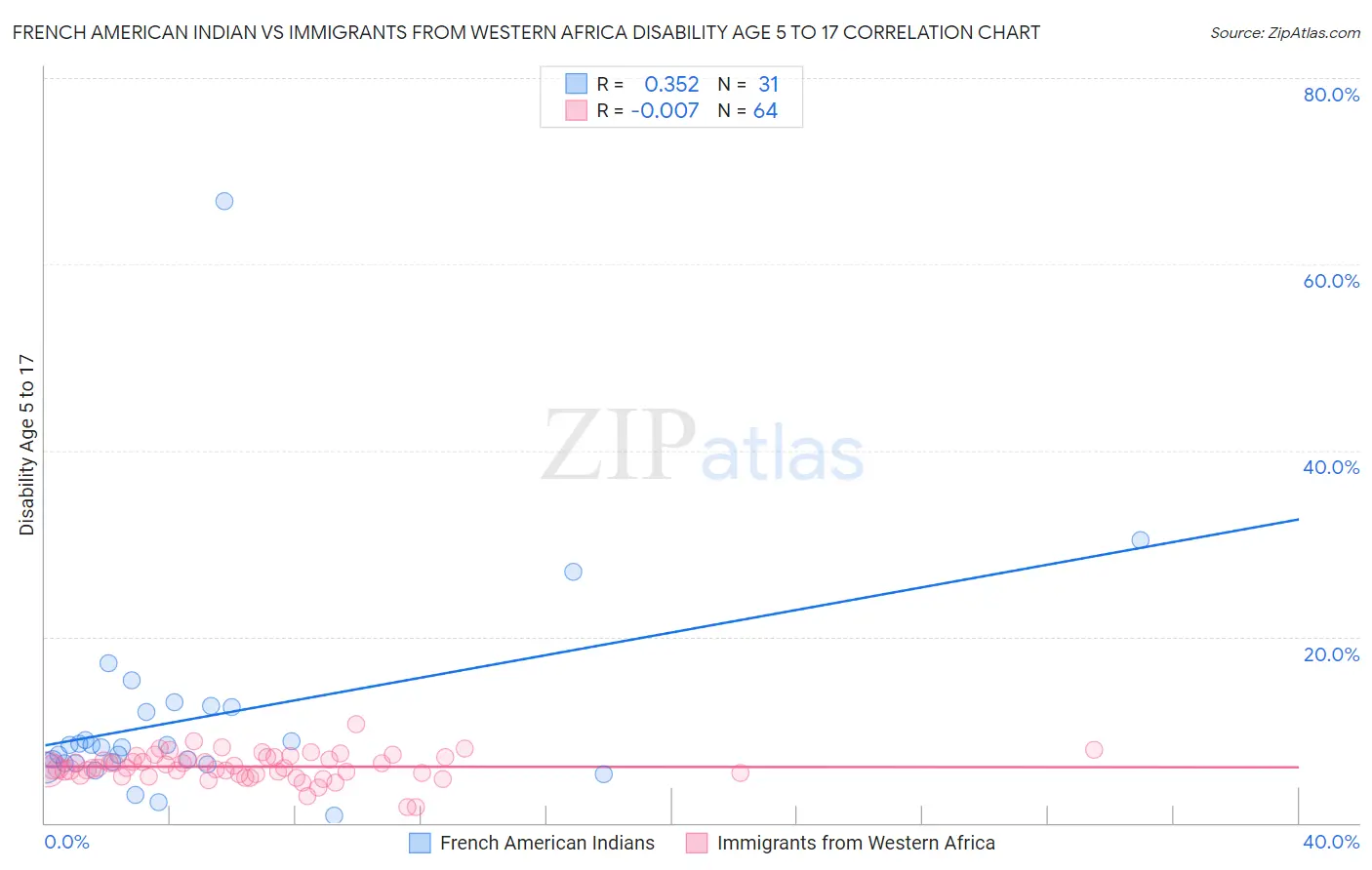 French American Indian vs Immigrants from Western Africa Disability Age 5 to 17