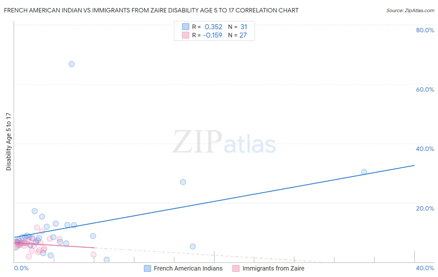 French American Indian vs Immigrants from Zaire Disability Age 5 to 17