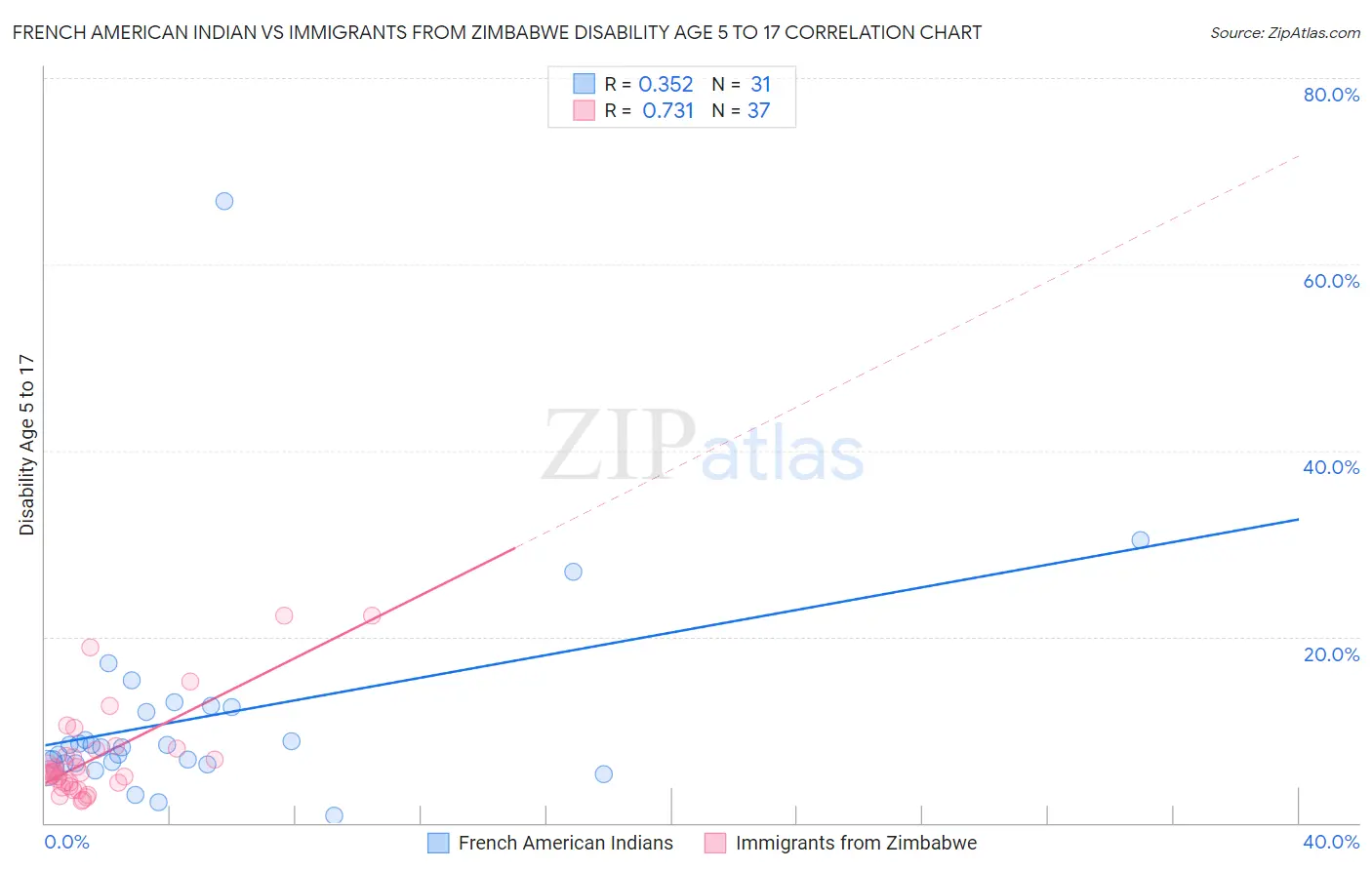 French American Indian vs Immigrants from Zimbabwe Disability Age 5 to 17