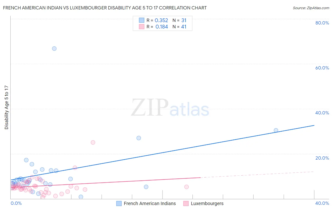 French American Indian vs Luxembourger Disability Age 5 to 17