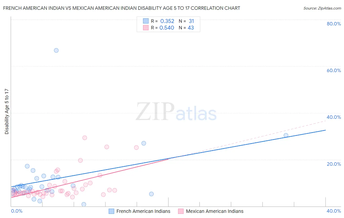 French American Indian vs Mexican American Indian Disability Age 5 to 17