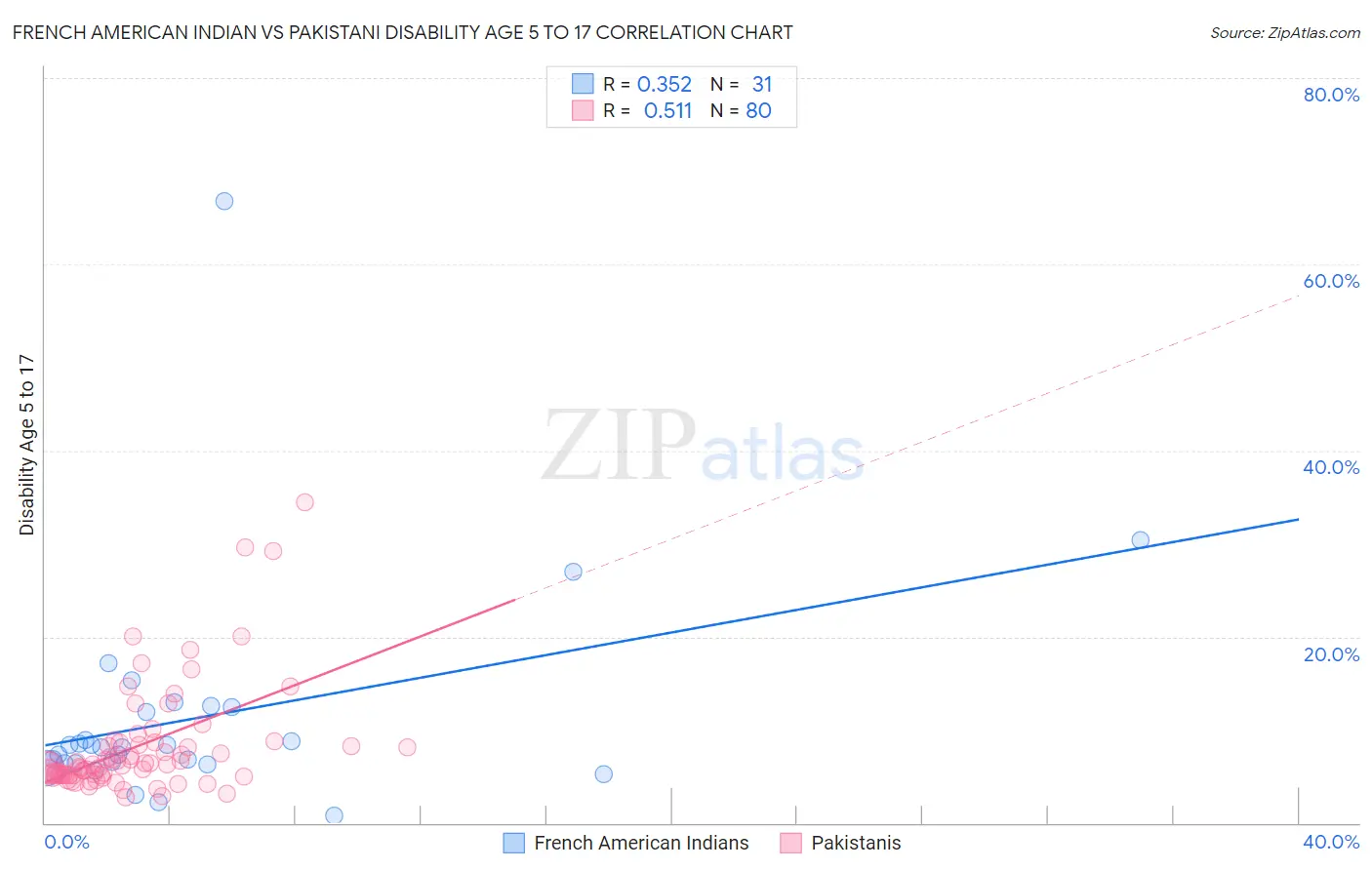French American Indian vs Pakistani Disability Age 5 to 17