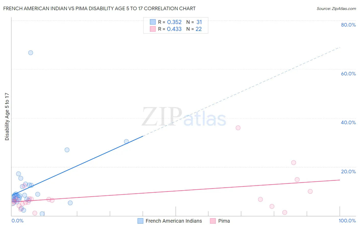 French American Indian vs Pima Disability Age 5 to 17