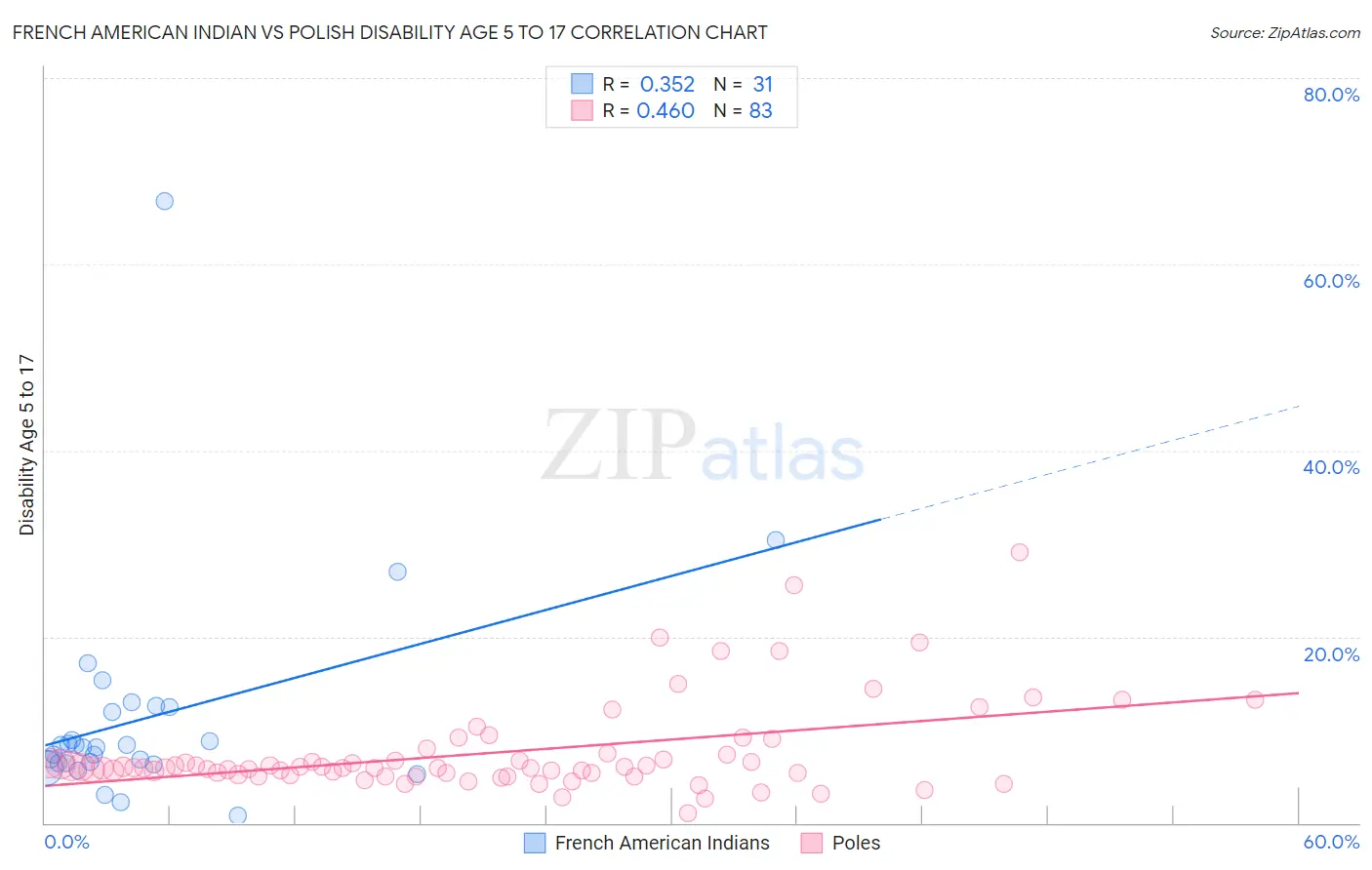 French American Indian vs Polish Disability Age 5 to 17