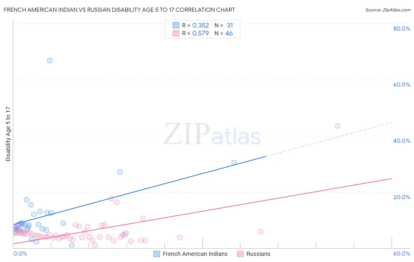 French American Indian vs Russian Disability Age 5 to 17