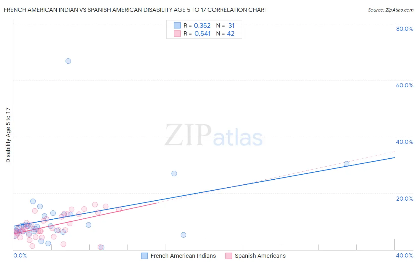 French American Indian vs Spanish American Disability Age 5 to 17