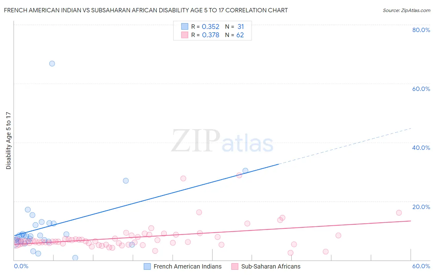 French American Indian vs Subsaharan African Disability Age 5 to 17