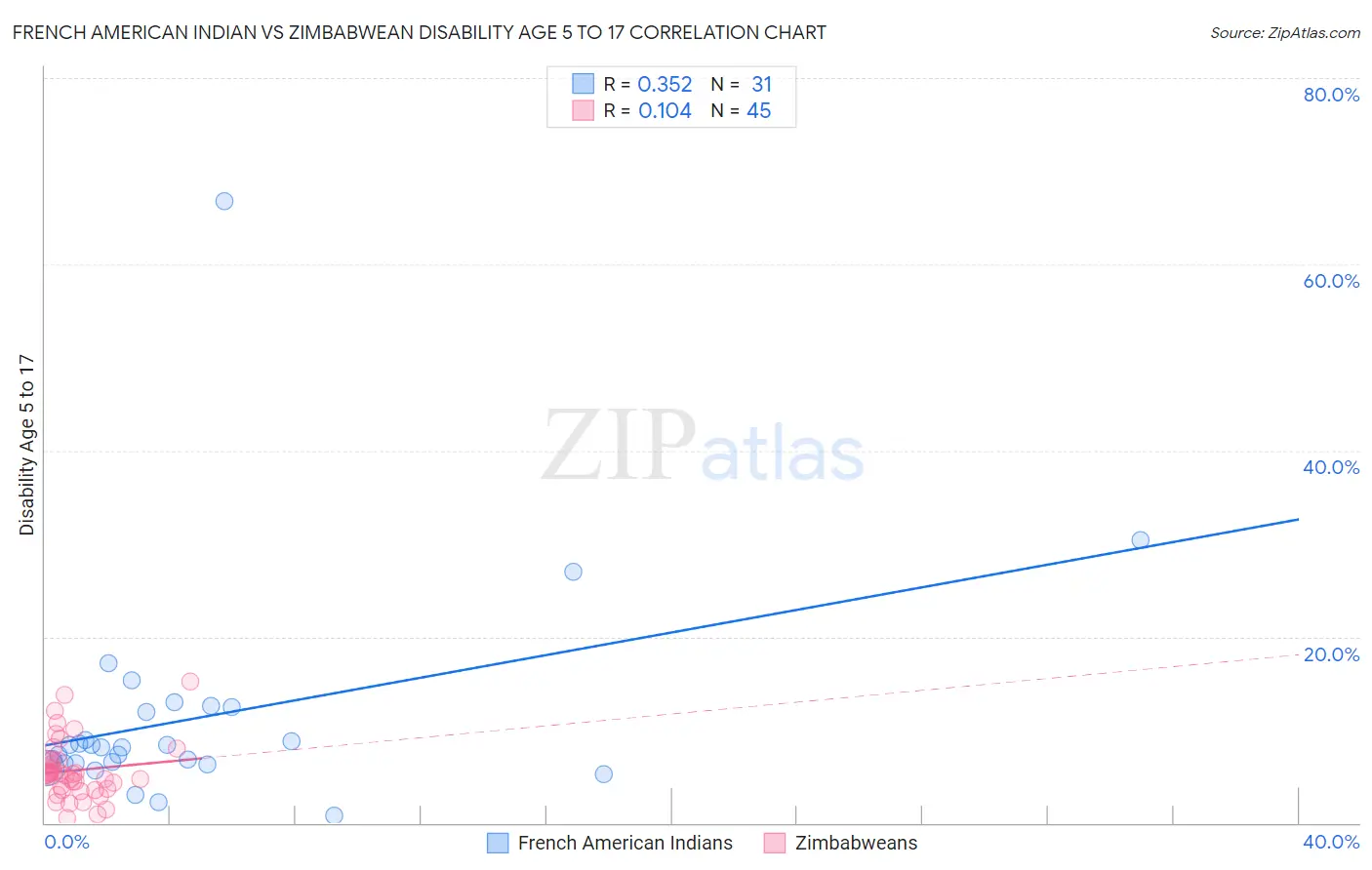 French American Indian vs Zimbabwean Disability Age 5 to 17