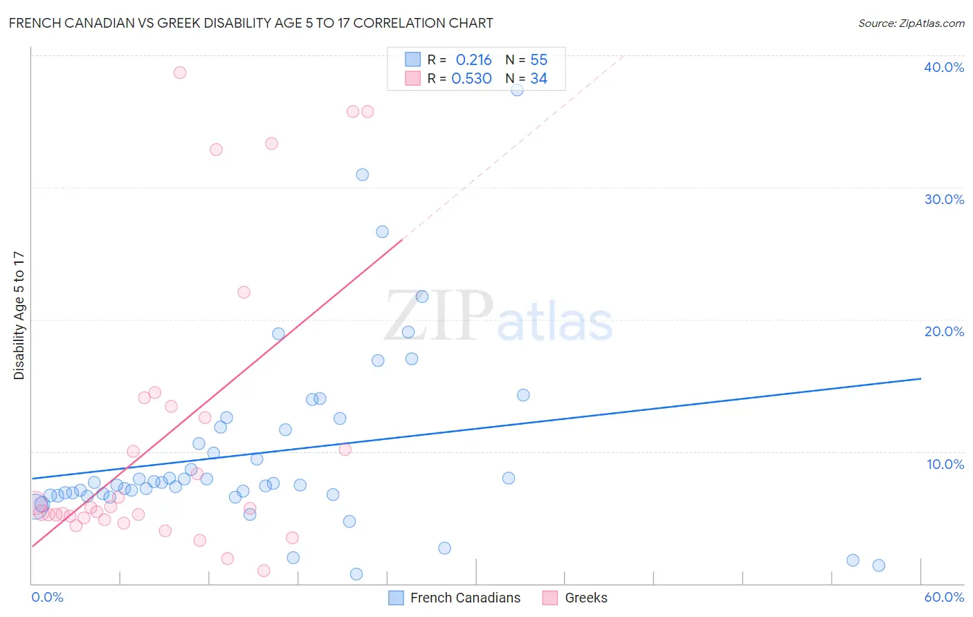 French Canadian vs Greek Disability Age 5 to 17