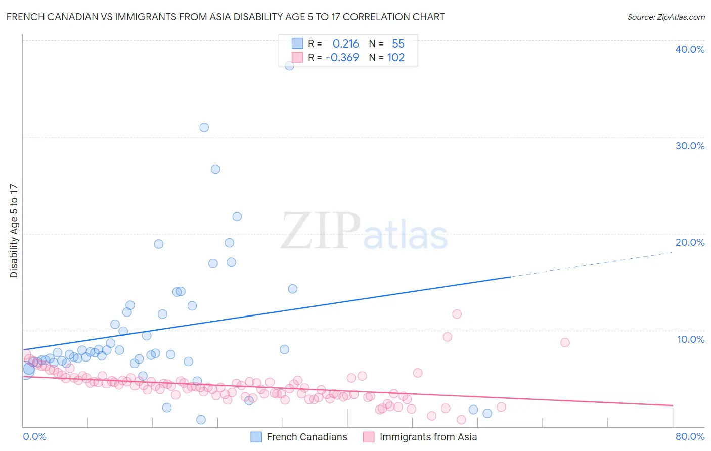 French Canadian vs Immigrants from Asia Disability Age 5 to 17