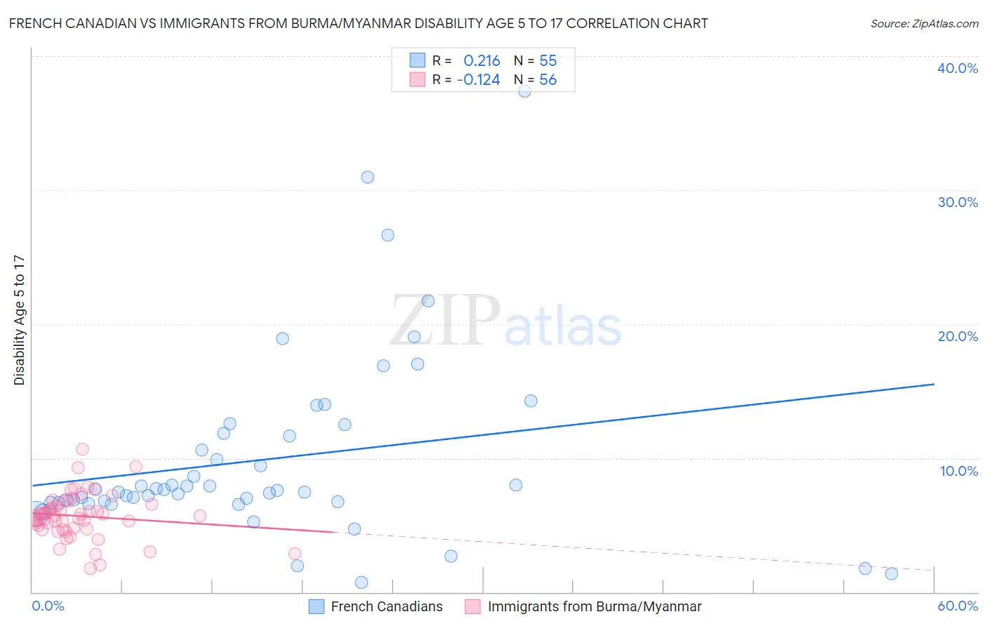 French Canadian vs Immigrants from Burma/Myanmar Disability Age 5 to 17