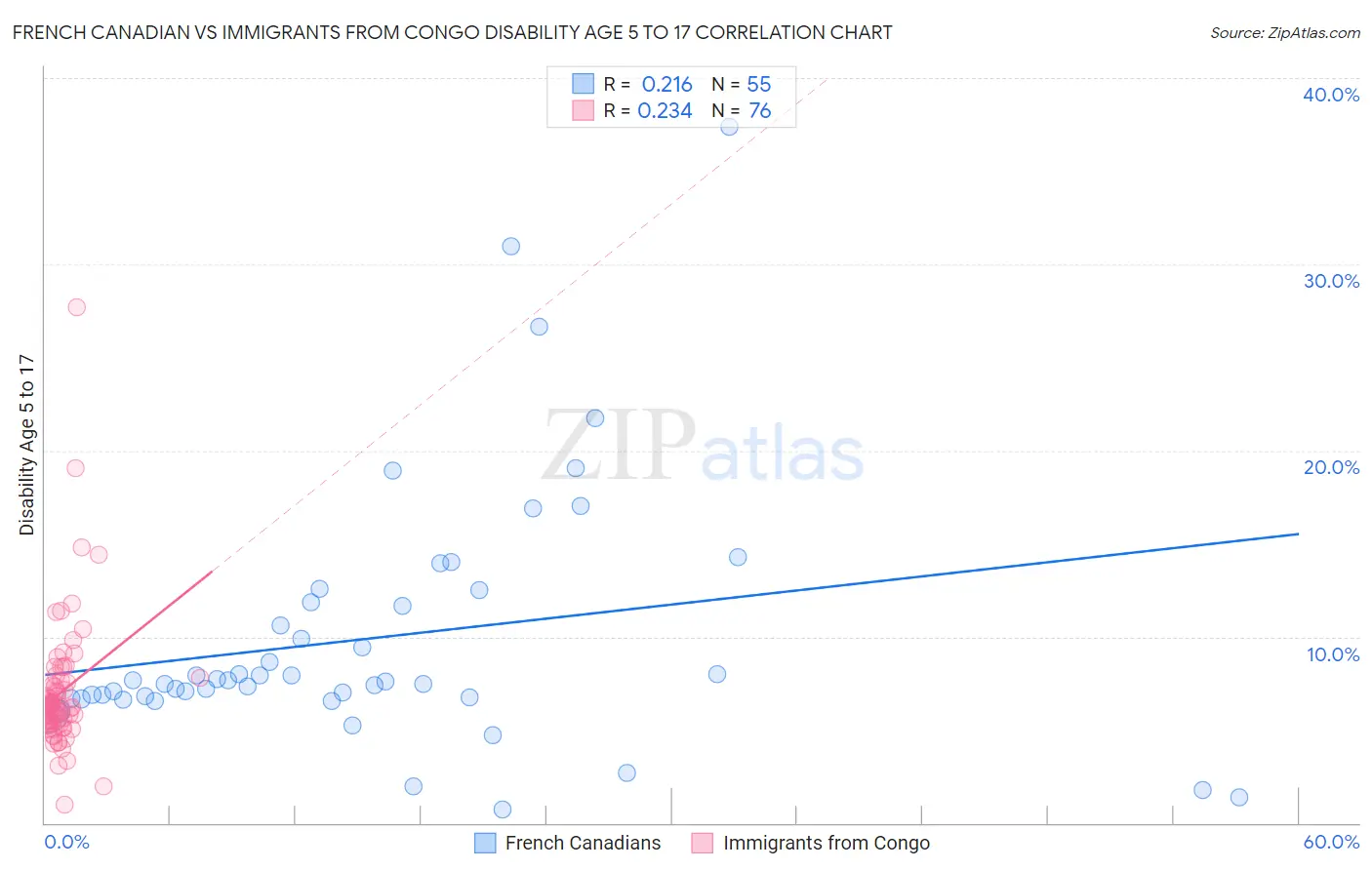 French Canadian vs Immigrants from Congo Disability Age 5 to 17