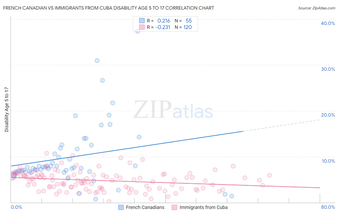 French Canadian vs Immigrants from Cuba Disability Age 5 to 17