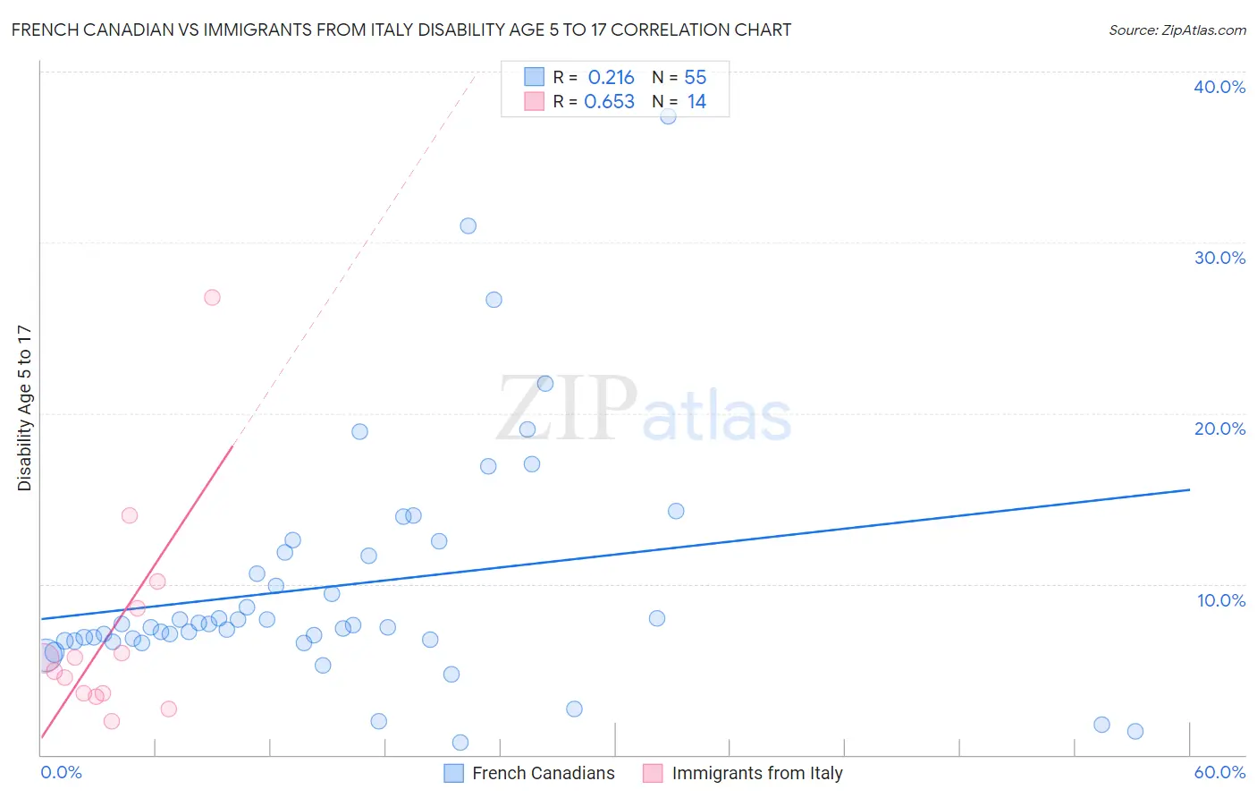 French Canadian vs Immigrants from Italy Disability Age 5 to 17