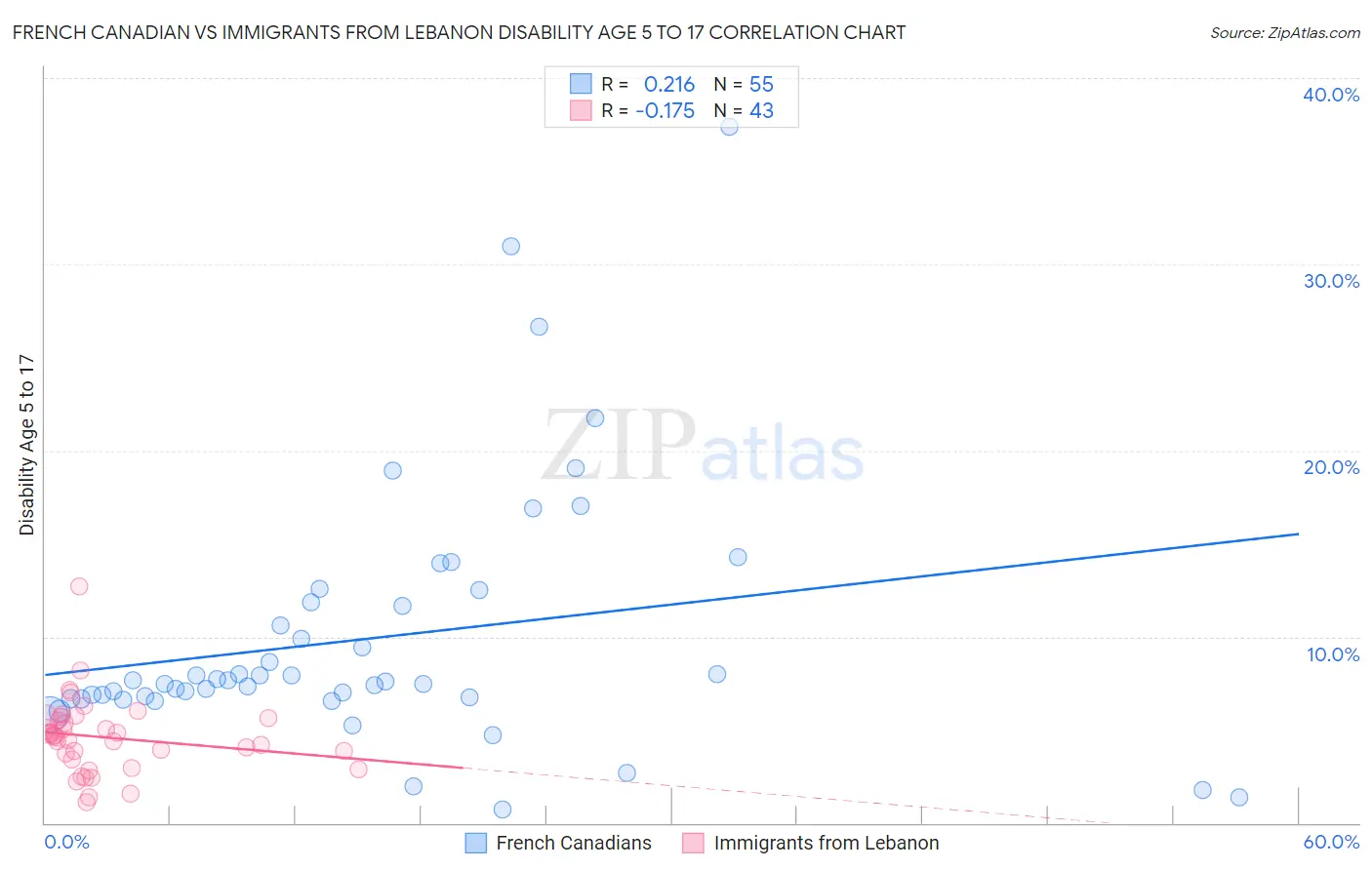 French Canadian vs Immigrants from Lebanon Disability Age 5 to 17