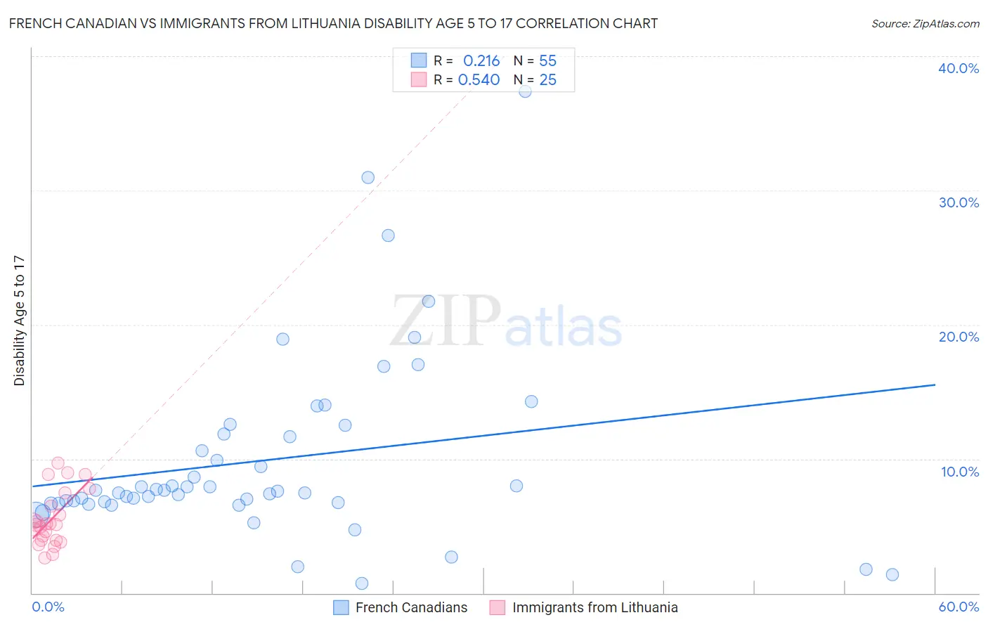 French Canadian vs Immigrants from Lithuania Disability Age 5 to 17