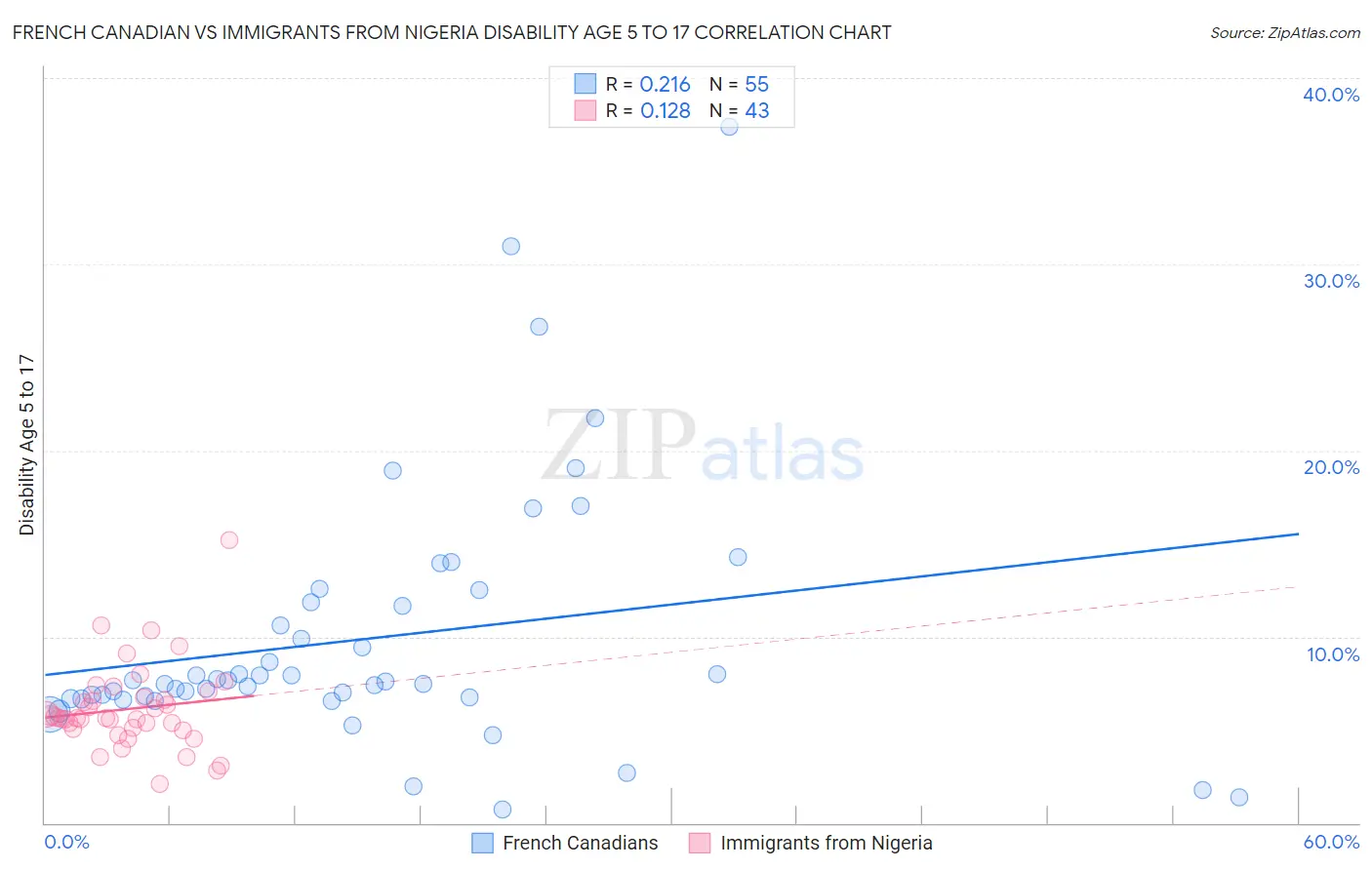 French Canadian vs Immigrants from Nigeria Disability Age 5 to 17
