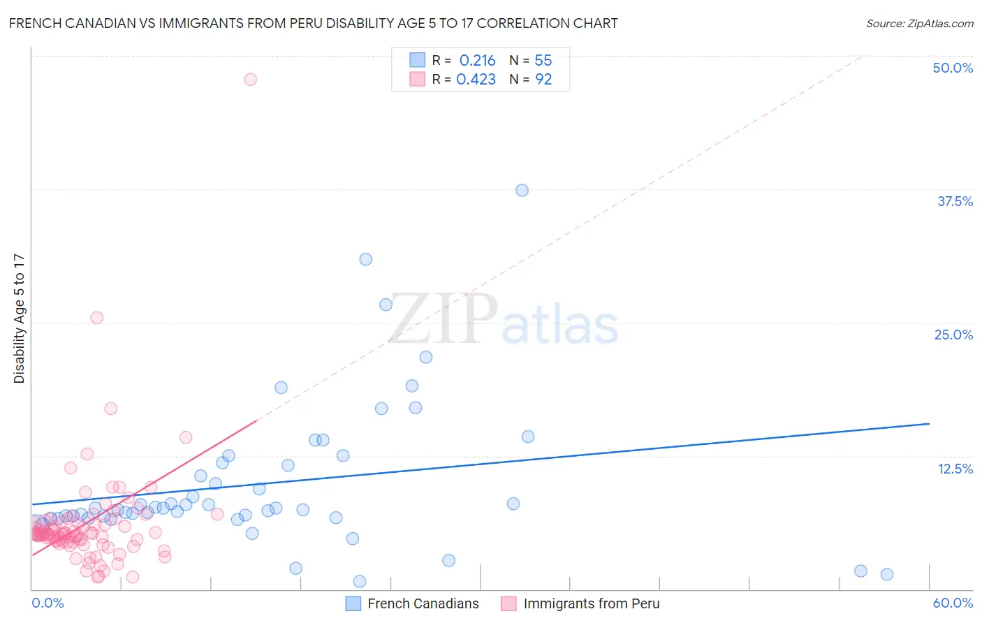 French Canadian vs Immigrants from Peru Disability Age 5 to 17