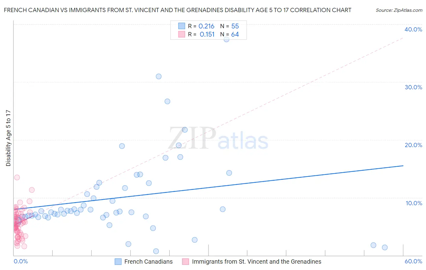 French Canadian vs Immigrants from St. Vincent and the Grenadines Disability Age 5 to 17