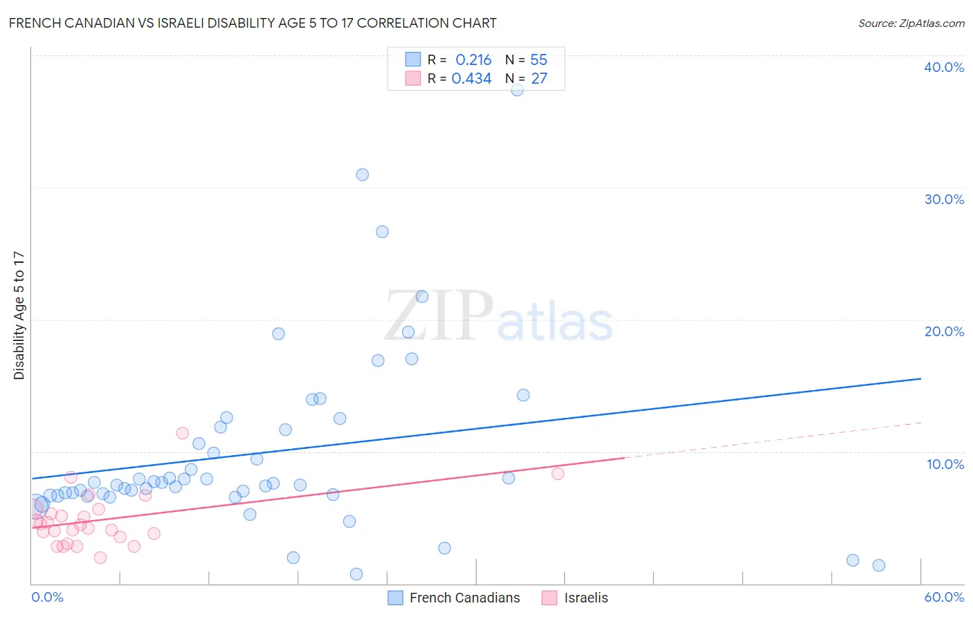 French Canadian vs Israeli Disability Age 5 to 17