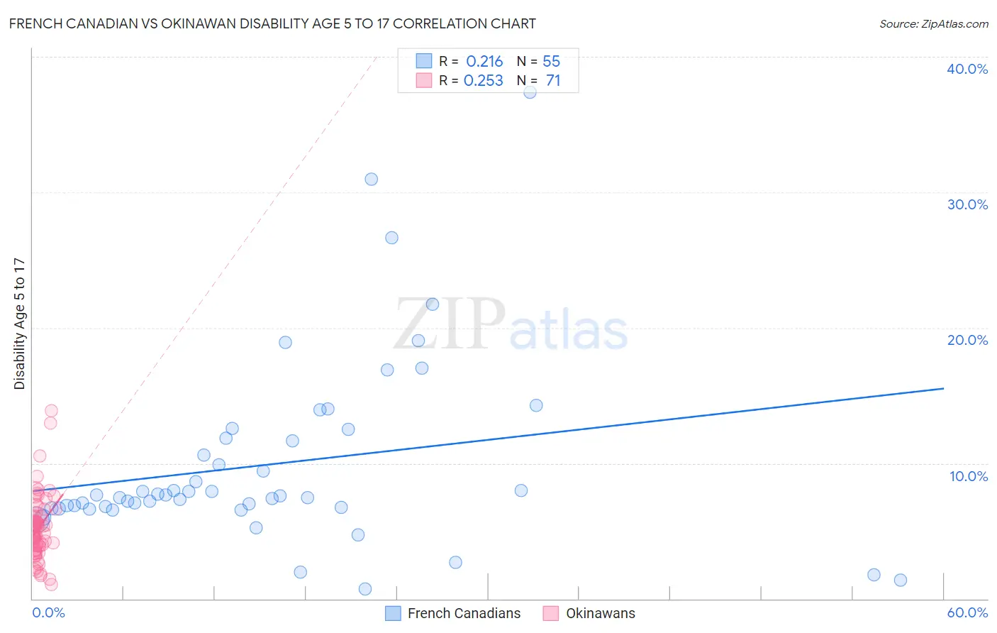 French Canadian vs Okinawan Disability Age 5 to 17