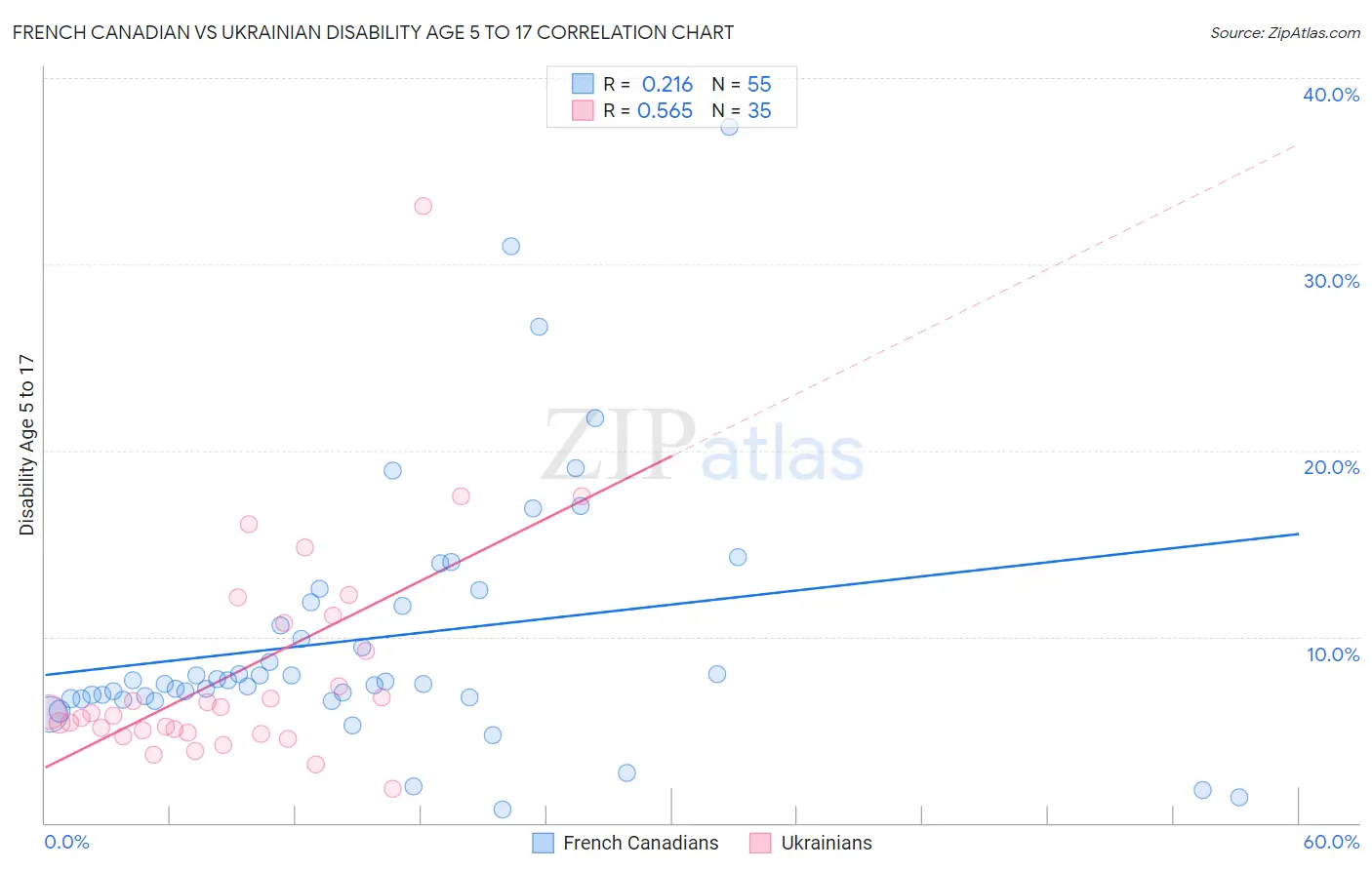 French Canadian vs Ukrainian Disability Age 5 to 17