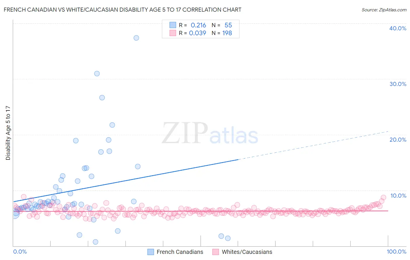 French Canadian vs White/Caucasian Disability Age 5 to 17