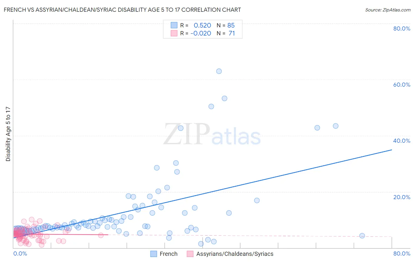 French vs Assyrian/Chaldean/Syriac Disability Age 5 to 17