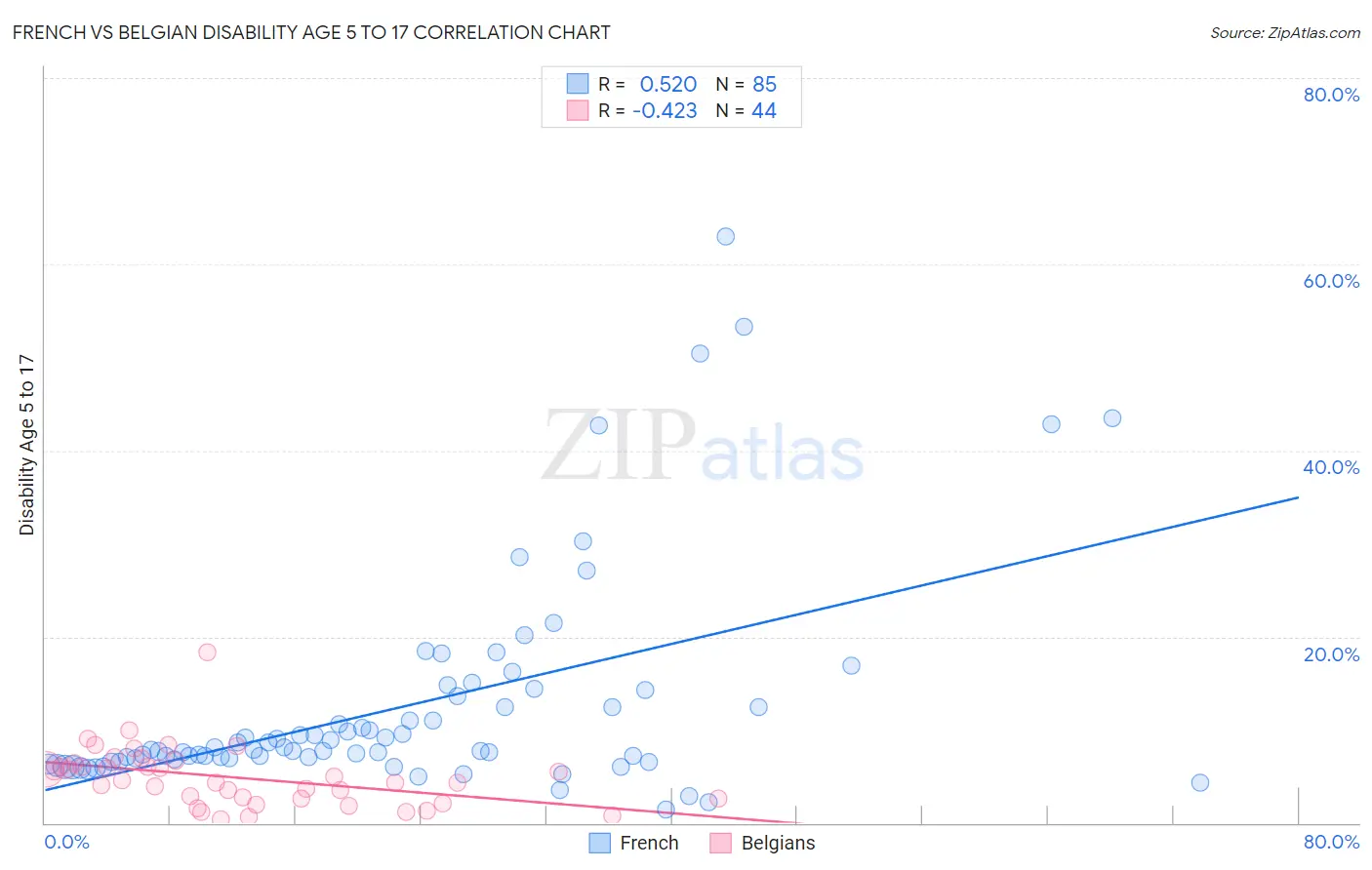 French vs Belgian Disability Age 5 to 17