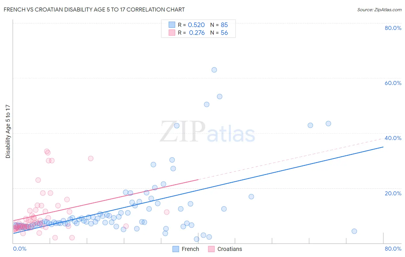 French vs Croatian Disability Age 5 to 17