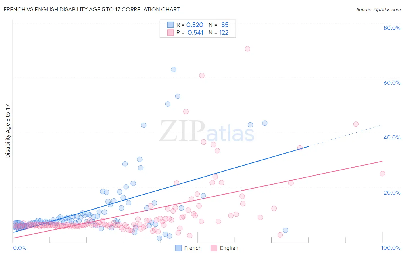 French vs English Disability Age 5 to 17