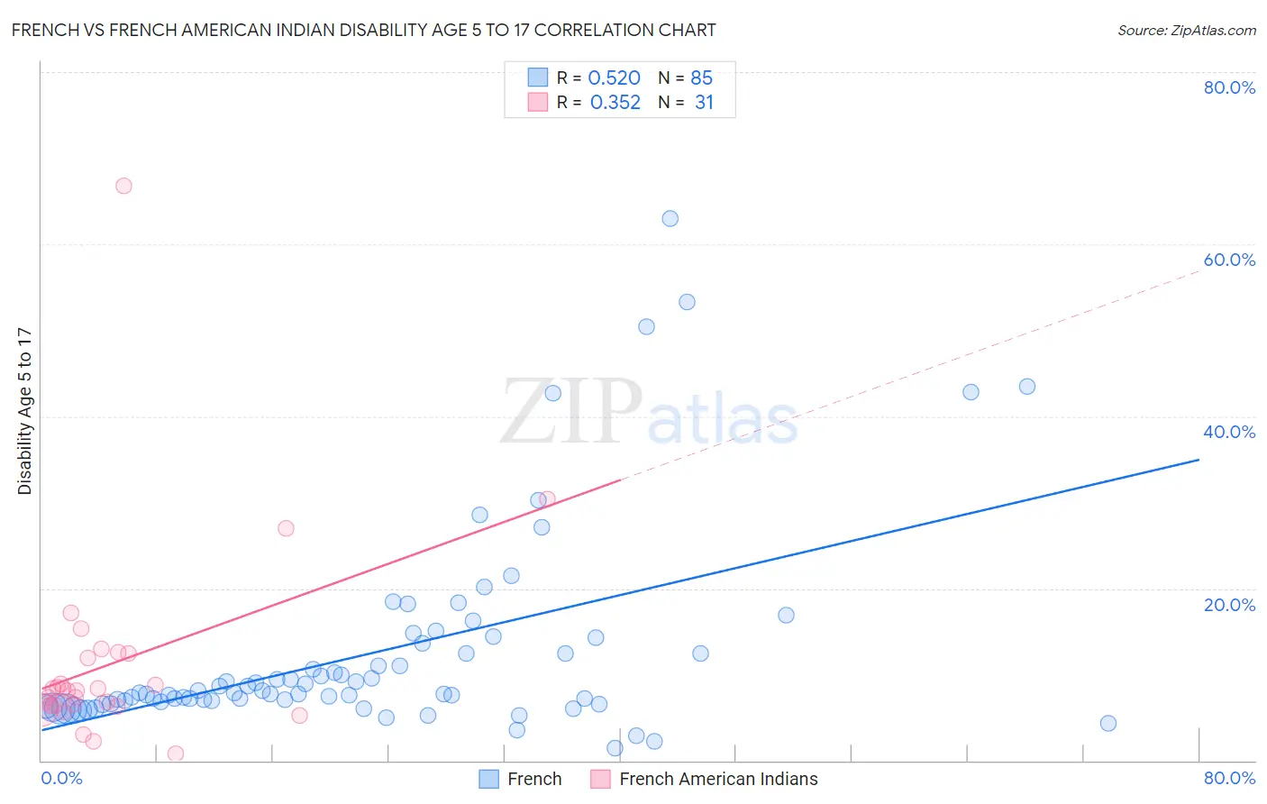 French vs French American Indian Disability Age 5 to 17