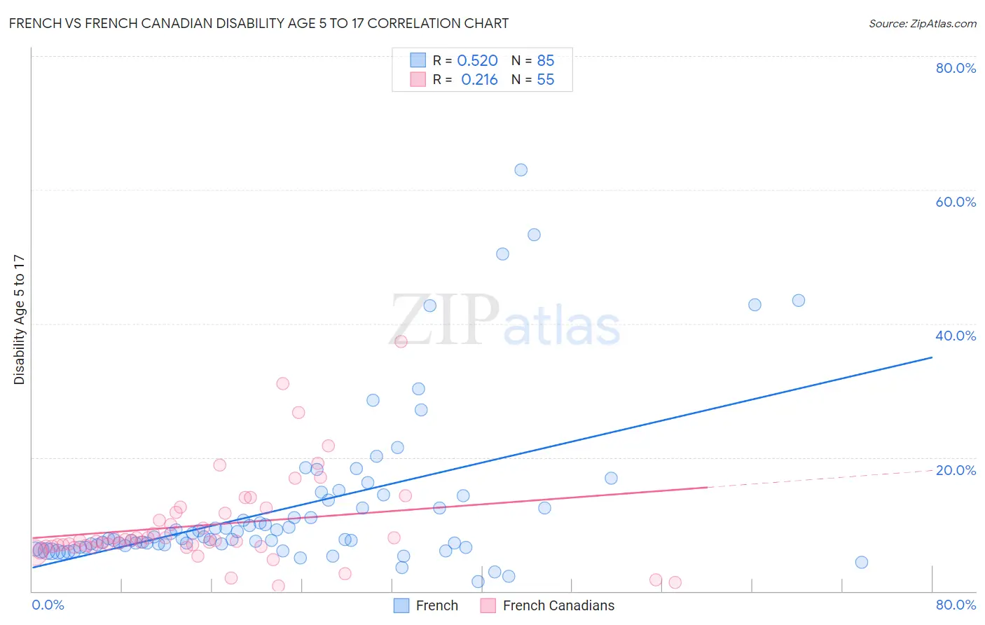 French vs French Canadian Disability Age 5 to 17