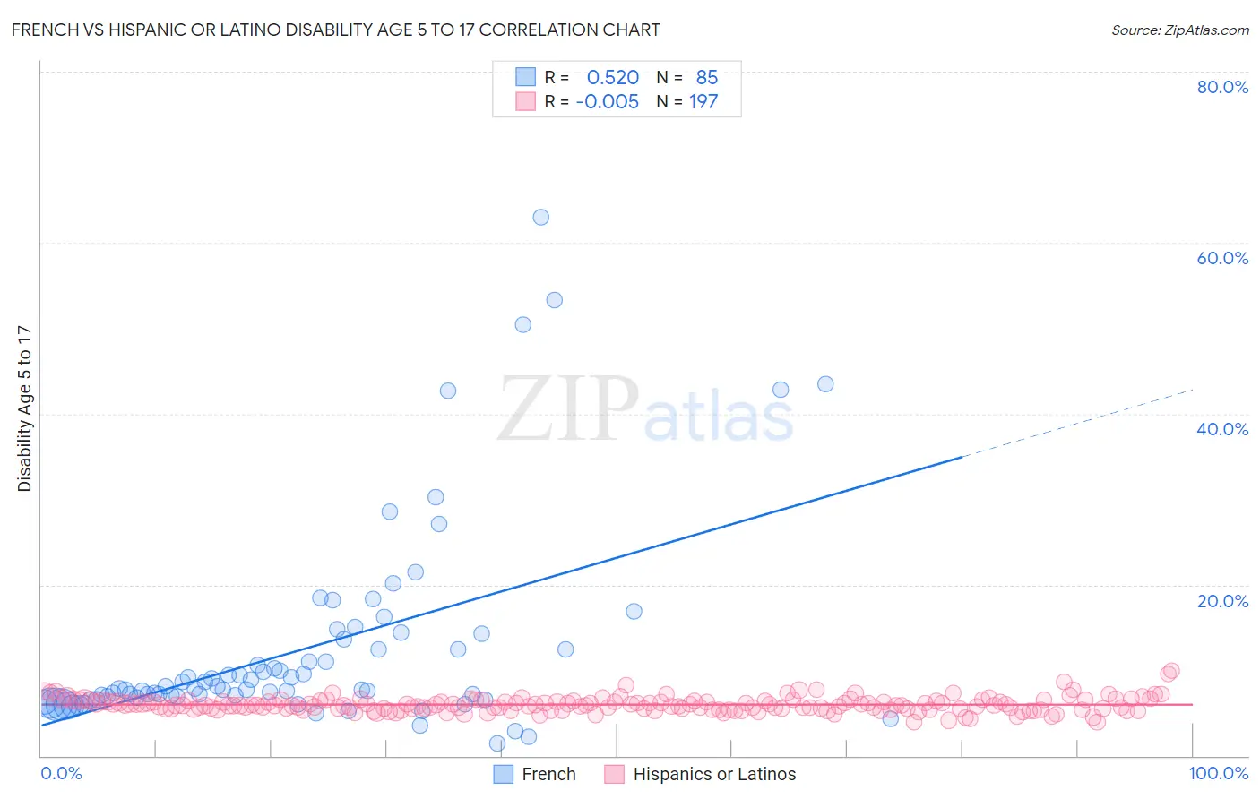 French vs Hispanic or Latino Disability Age 5 to 17