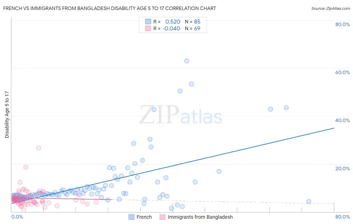 French vs Immigrants from Bangladesh Disability Age 5 to 17