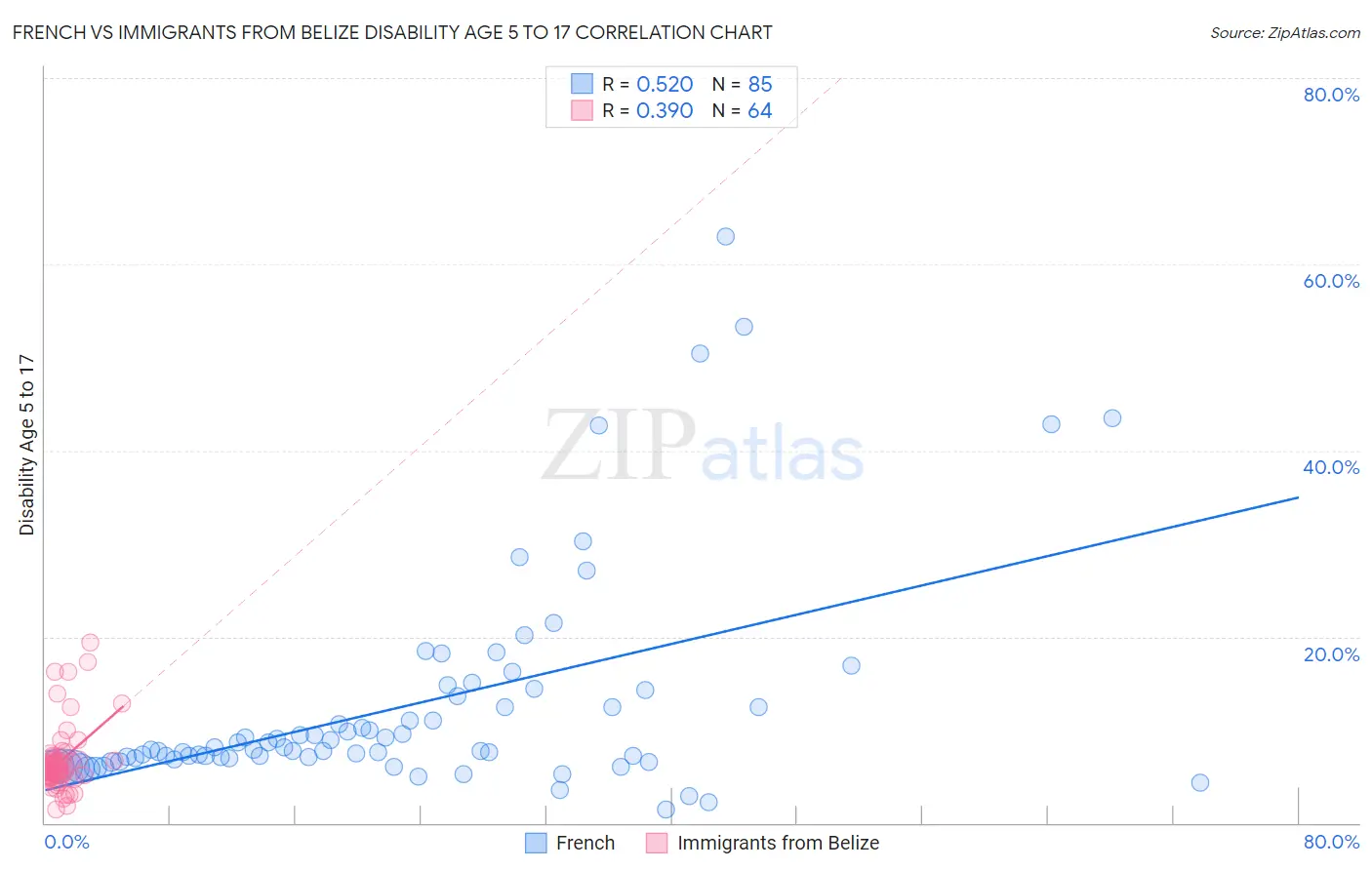 French vs Immigrants from Belize Disability Age 5 to 17