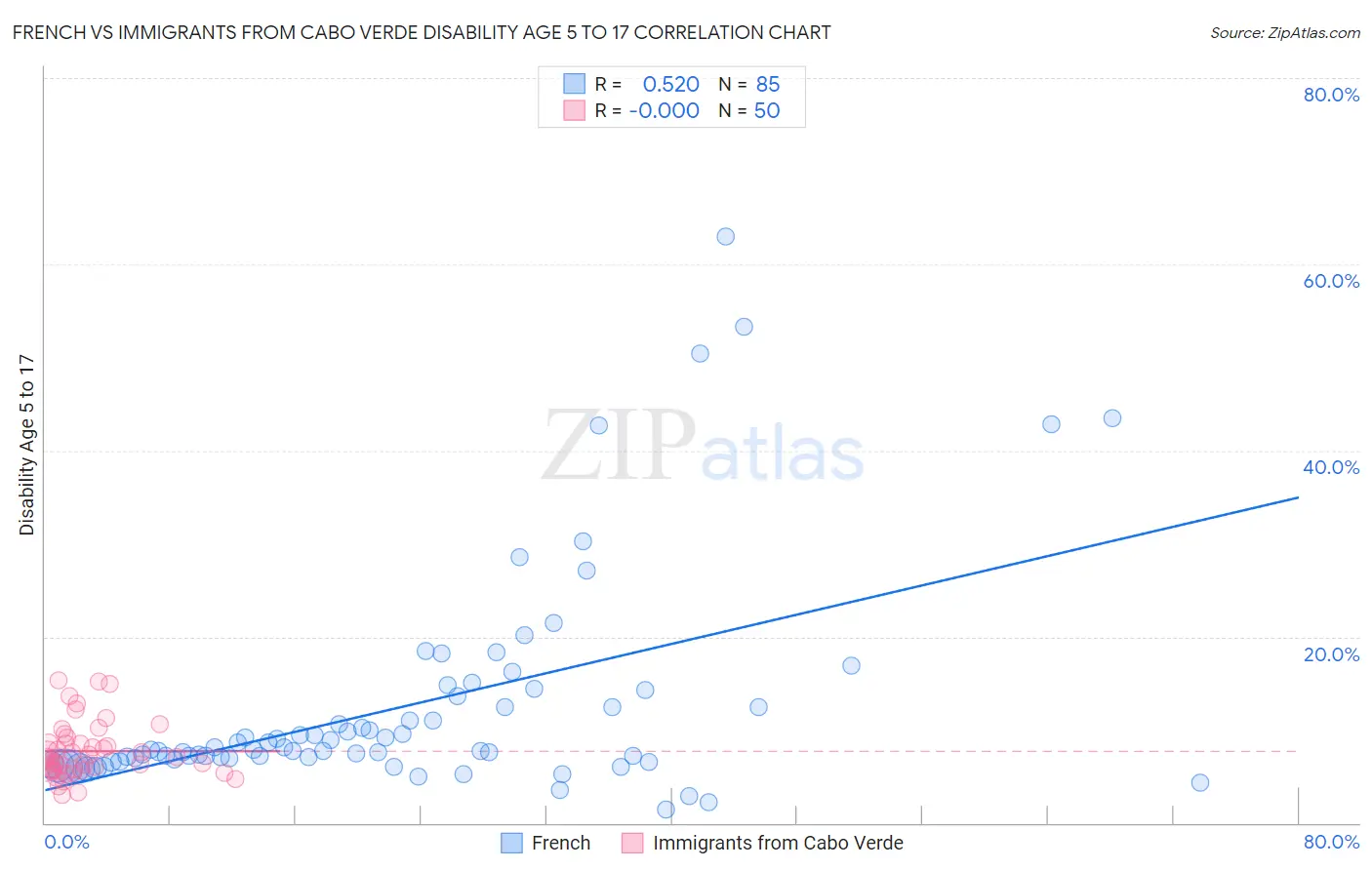 French vs Immigrants from Cabo Verde Disability Age 5 to 17