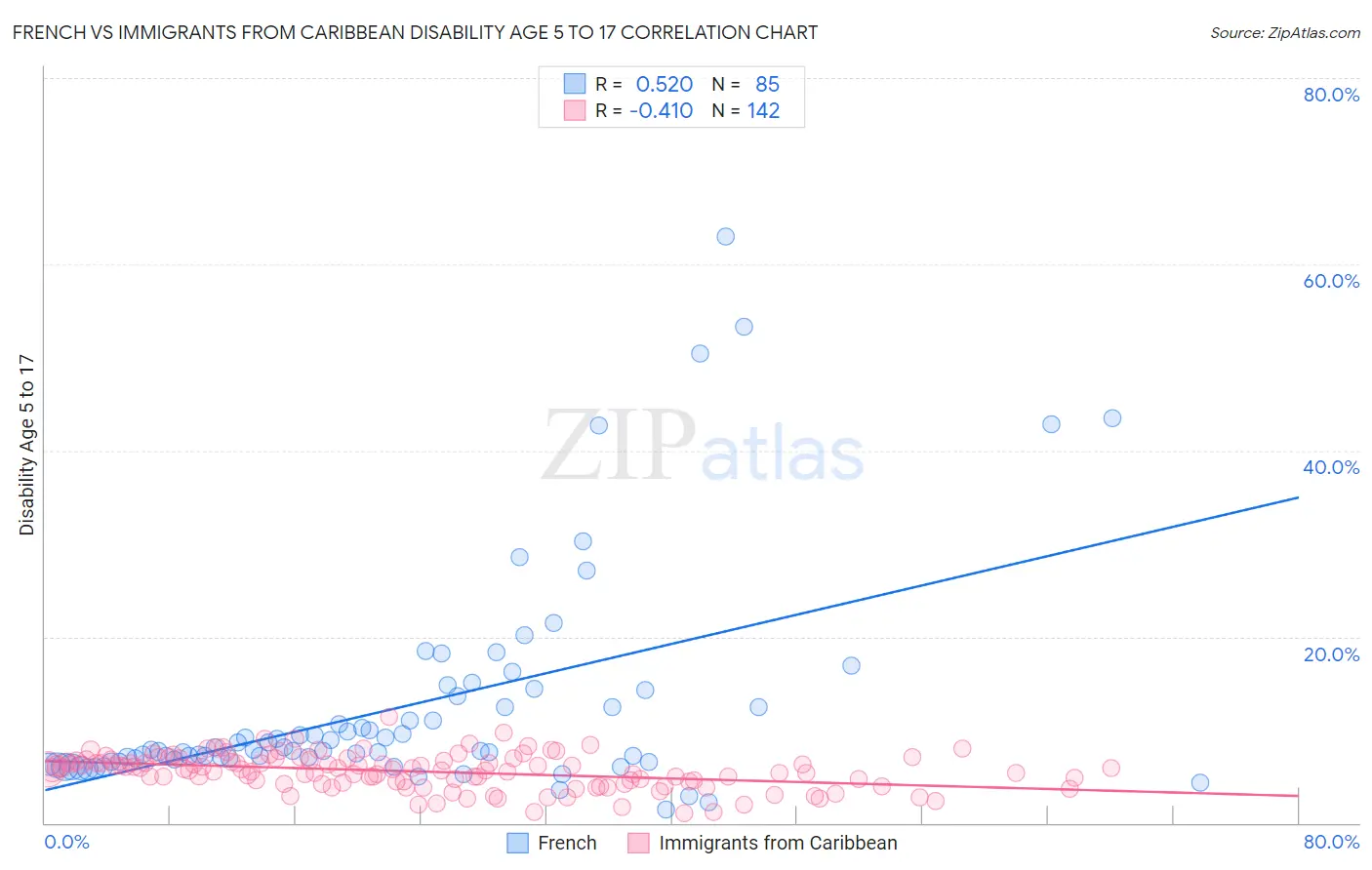 French vs Immigrants from Caribbean Disability Age 5 to 17