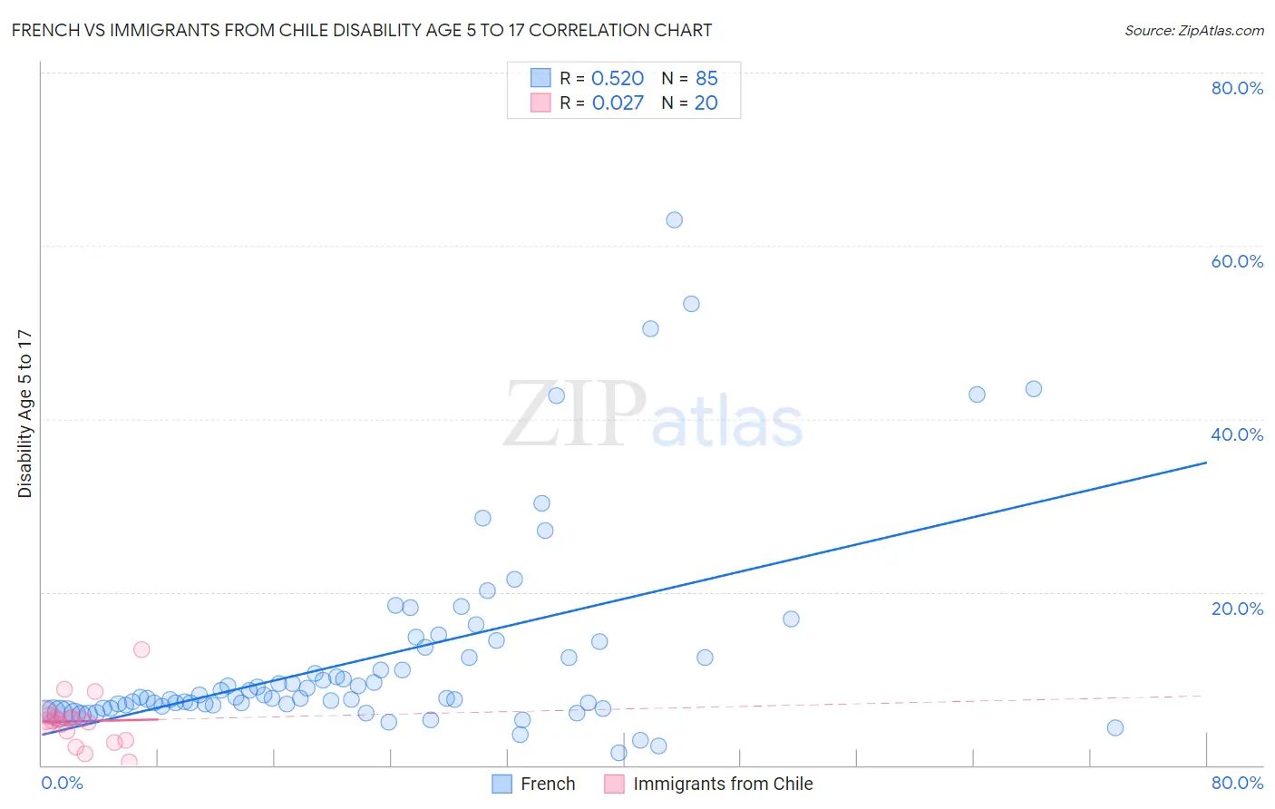 French vs Immigrants from Chile Disability Age 5 to 17