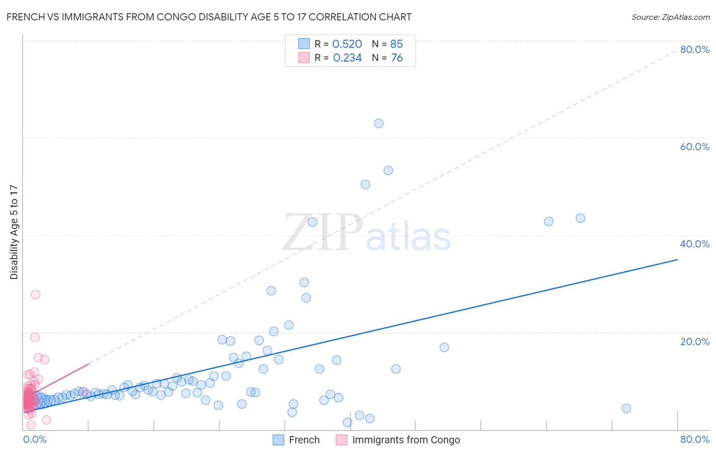 French vs Immigrants from Congo Disability Age 5 to 17