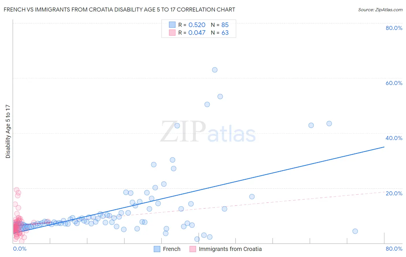 French vs Immigrants from Croatia Disability Age 5 to 17